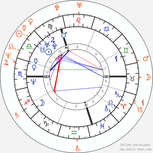 Horoscope Matching, Love compatibility: Naomi Watts and Stephen Hopkins