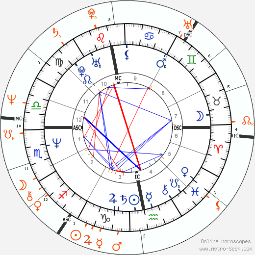 Horoscope Matching, Love compatibility: Nastassja Kinski and Gérard Depardieu