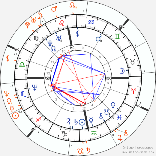 Horoscope Matching, Love compatibility: Nastassja Kinski and Jodie Foster
