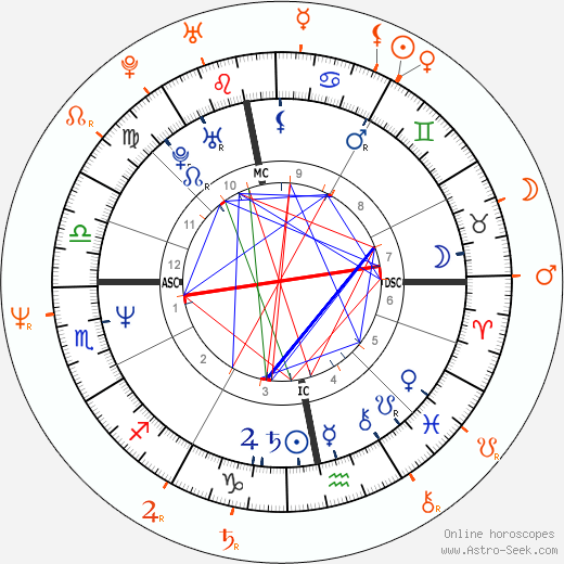 Horoscope Matching, Love compatibility: Nastassja Kinski and John Taylor