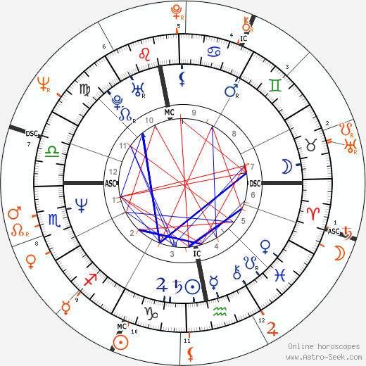Horoscope Matching, Love compatibility: Nastassja Kinski and Jon Voight