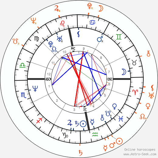 Horoscope Matching, Love compatibility: Nastassja Kinski and Miloš Forman
