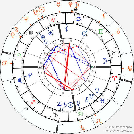 Horoscope Matching, Love compatibility: Nastassja Kinski and Roman Polanski
