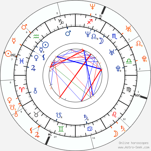Horoscope Matching, Love compatibility: Natalie Imbruglia and Chris Martin