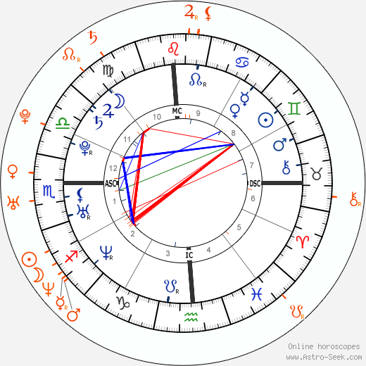 Horoscope Matching, Love compatibility: Natalie Portman and Gael García Bernal