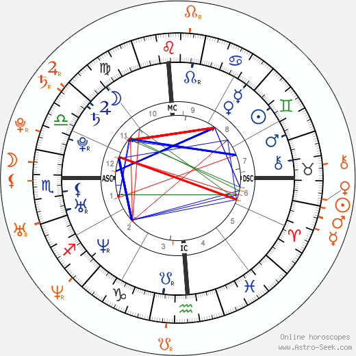 Horoscope Matching, Love compatibility: Natalie Portman and Hayden Christensen