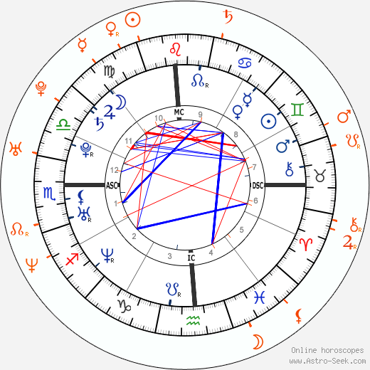 Horoscope Matching, Love compatibility: Natalie Portman and Rodrigo Santoro