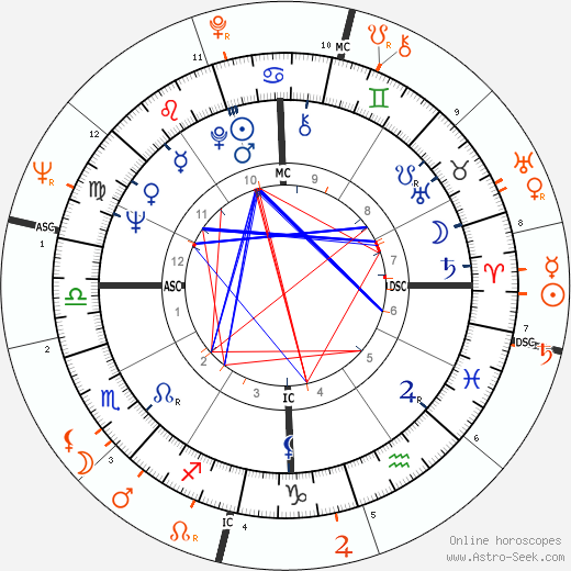 Horoscope Matching, Love compatibility: Natalie Wood and Warren Beatty