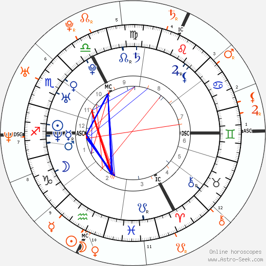 Horoscope Matching, Love compatibility: Nelly Furtado and Ashton Kutcher