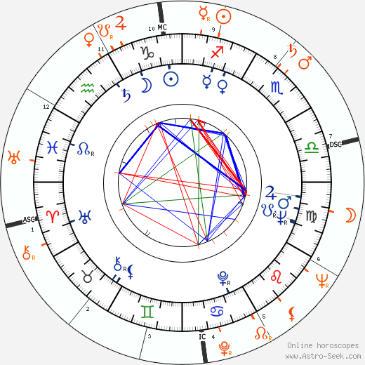 Horoscope Matching, Love compatibility: Nichelle Nichols and Sammy Davis Jr.