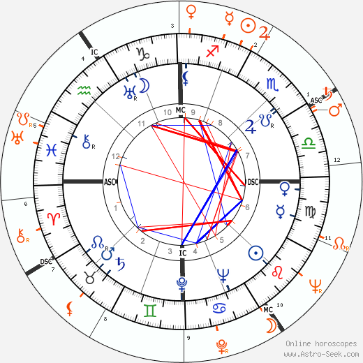 Horoscope Matching, Love compatibility: Nicholas Ray and Gloria Grahame
