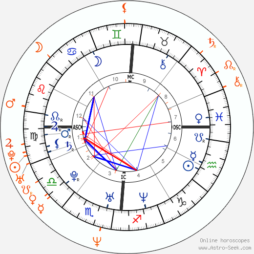 Horoscope Matching, Love compatibility: Nick Carter and Anastacia