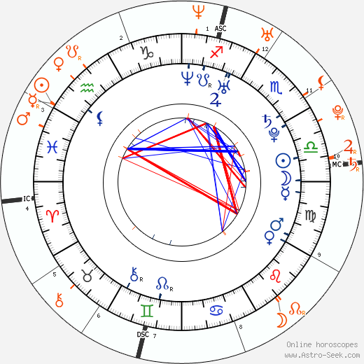 Horoscope Matching, Love compatibility: Nicky Hilton Rothschild and Paris Hilton