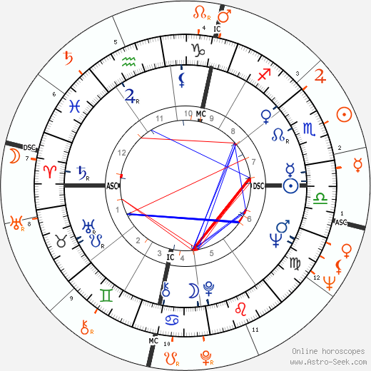 Horoscope Matching, Love compatibility: Nico and Alain Delon