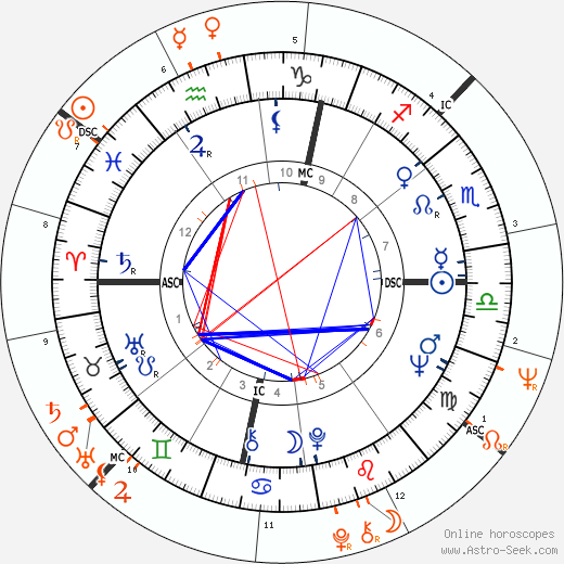 Horoscope Matching, Love compatibility: Nico and Brian Jones