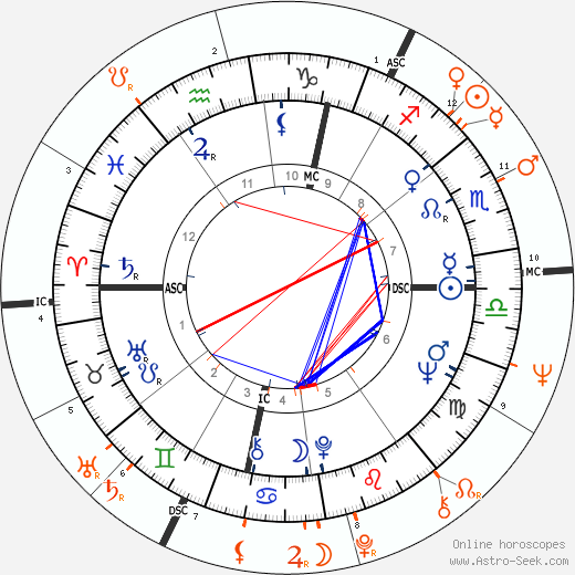 Horoscope Matching, Love compatibility: Nico and Jimi Hendrix