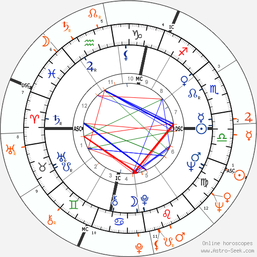 Horoscope Matching, Love compatibility: Nico and Leonard Cohen