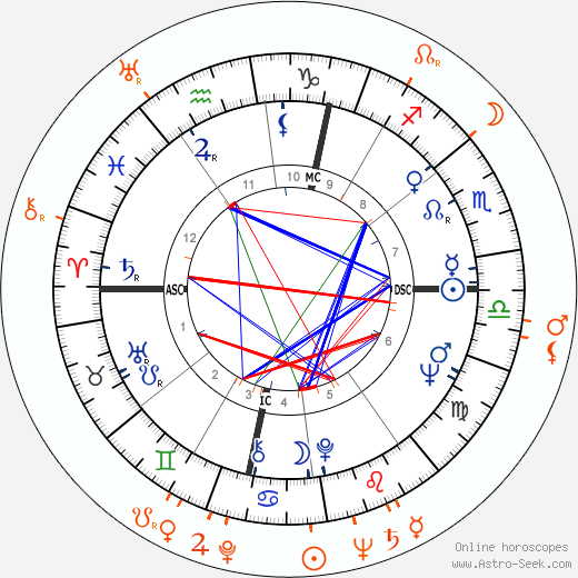 Horoscope Matching, Love compatibility: Nico and Nikos Papatakis