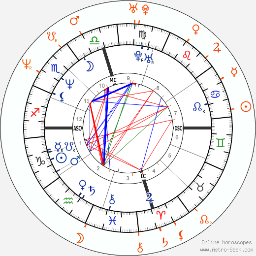 Horoscope Matching, Love compatibility: Nicolas Cage and Christina Fulton