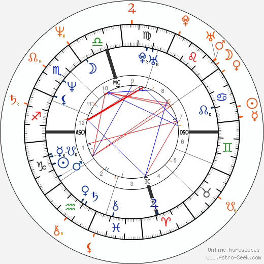 Horoscope Matching, Love compatibility: Nicolas Cage and Maria Conchita Alonso