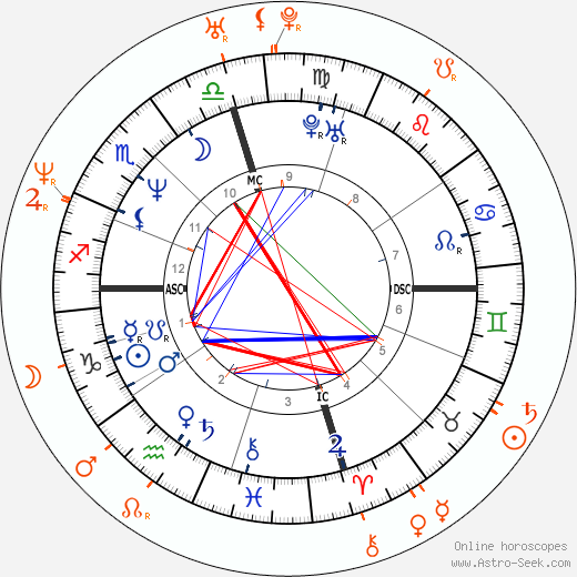Horoscope Matching, Love compatibility: Nicolas Cage and Sofia Coppola