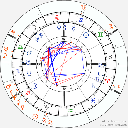 Horoscope Matching, Love compatibility: Nicole Kidman and Jude Law