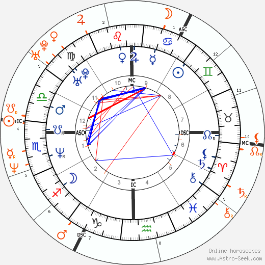 Horoscope Matching, Love compatibility: Nicole Kidman and Keith Urban
