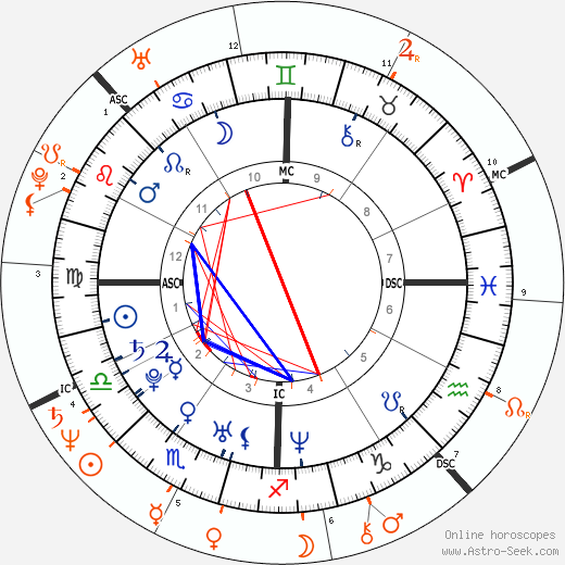 Horoscope Matching, Love compatibility: Nicole Richie and Jeff Goldblum