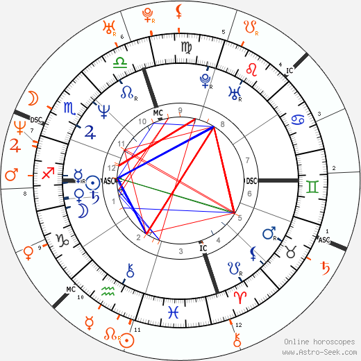 Horoscope Matching, Love compatibility: Nikki Sixx and Denise Richards