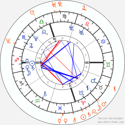 Horoscope Matching, Love compatibility: Nikki Sixx and Donna D'Errico