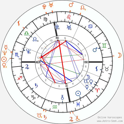 Horoscope Matching, Love compatibility: Nina Hartley and Jon Dough
