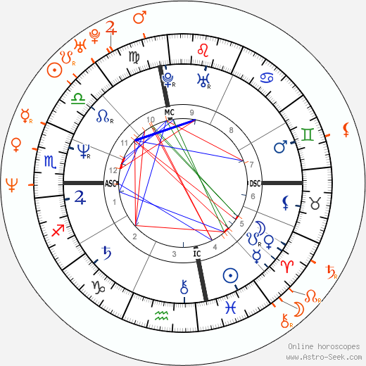 Horoscope Matching, Love compatibility: Nina Hartley and Juli Ashton
