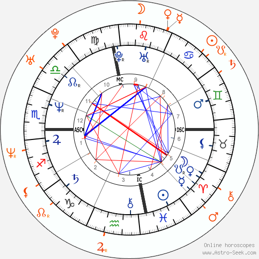 Horoscope Matching, Love compatibility: Nina Hartley and Mimi Miyagi