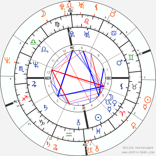 Horoscope Matching, Love compatibility: Nina Hartley and Moana Pozzi