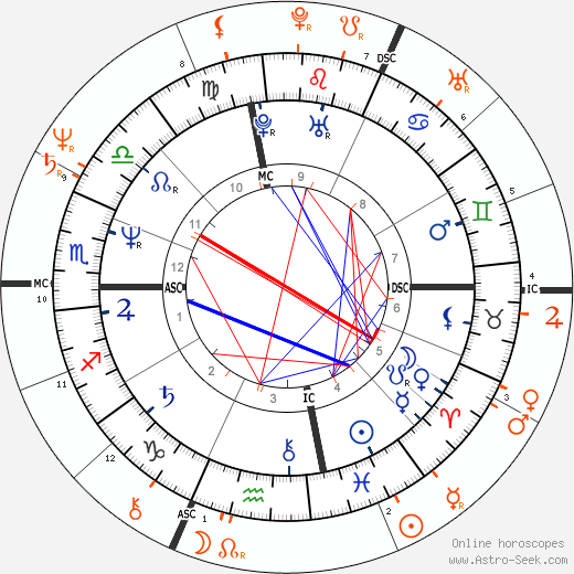 Horoscope Matching, Love compatibility: Nina Hartley and Ron Jeremy
