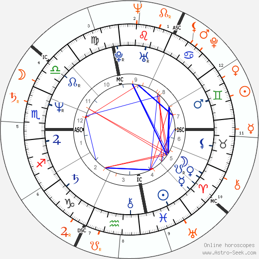 Horoscope Matching, Love compatibility: Nina Hartley and Tony Curtis