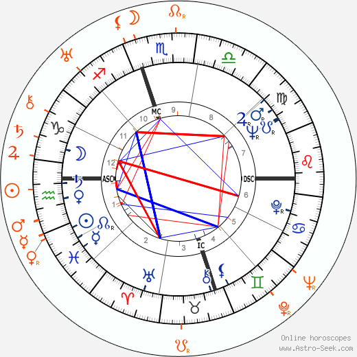 Horoscope Matching, Love compatibility: Nina Simone and Langston Hughes