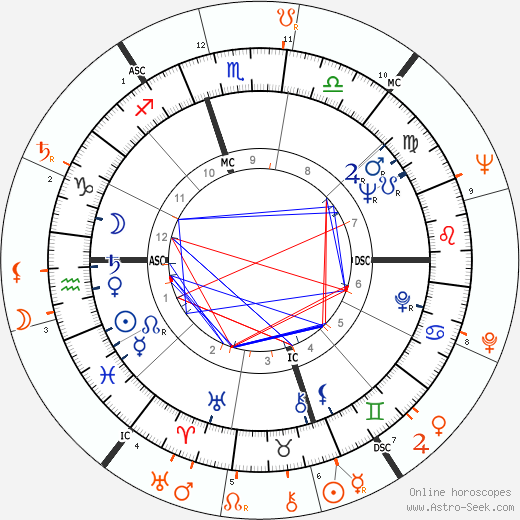 Horoscope Matching, Love compatibility: Nina Simone and Lorraine Hansberry