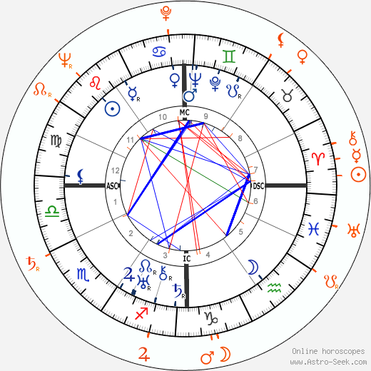 Horoscope Matching, Love compatibility: Norma Shearer and Freddie Bartholomew