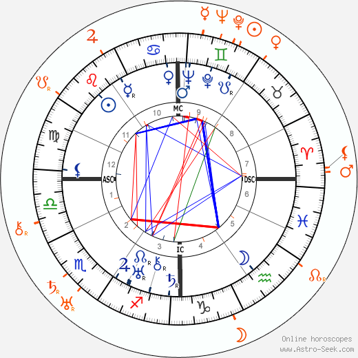 Horoscope Matching, Love compatibility: Norma Shearer and Howard Hawks