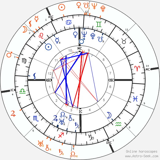 Horoscope Matching, Love compatibility: Norma Shearer and John Gilbert