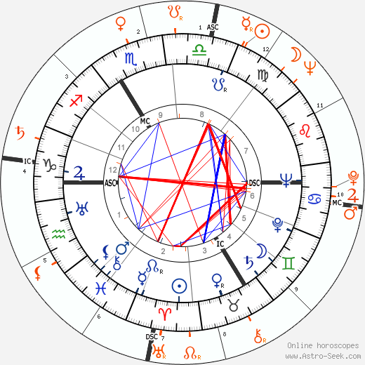 Horoscope Matching, Love compatibility: Oleg Cassini and Dawn Addams