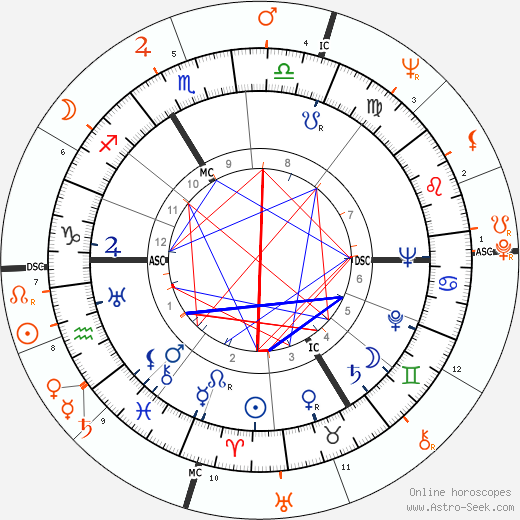 Horoscope Matching, Love compatibility: Oleg Cassini and Elsa Martinelli