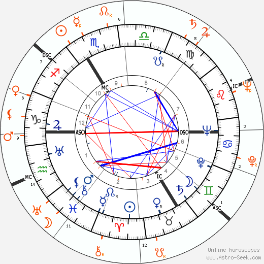 Horoscope Matching, Love compatibility: Oleg Cassini and Gene Tierney