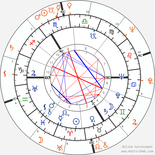 Horoscope Matching, Love compatibility: Oleg Cassini and Grace Kelly