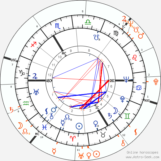 Horoscope Matching, Love compatibility: Oleg Cassini and Jayne Mansfield