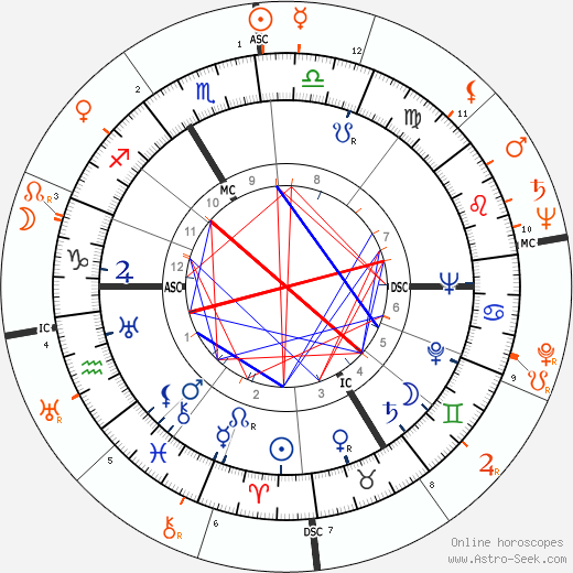Horoscope Matching, Love compatibility: Oleg Cassini and Joan Fontaine