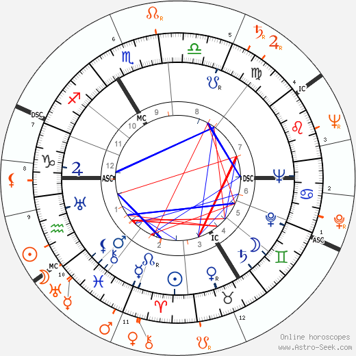 Horoscope Matching, Love compatibility: Oleg Cassini and Lana Turner
