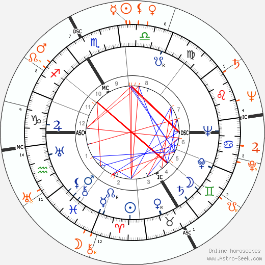 Horoscope Matching, Love compatibility: Oleg Cassini and Rita Hayworth
