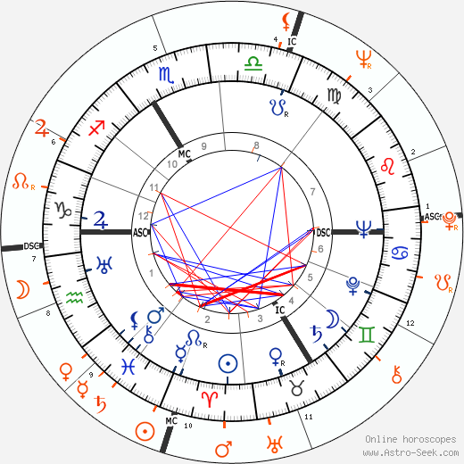 Horoscope Matching, Love compatibility: Oleg Cassini and Ursula Andress